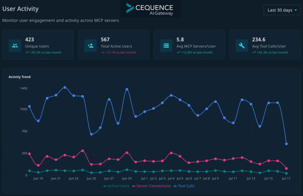 Gráfico e métricas de uso do Cequence AI Gateway mostrando usuários únicos, ativos, conexões de servidor e chamadas de ferramentas nos últimos 30 dias.