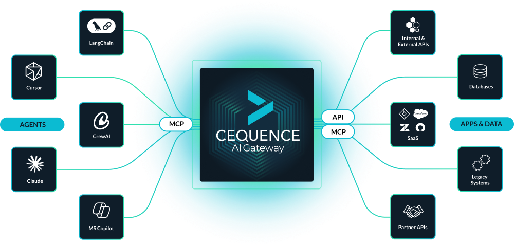 Cequence AI Gateway architecture connecting agents, LLMs, identity providers, APIs, and enterprise applications.
