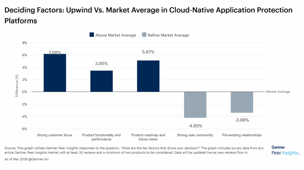 Gráfico do Gartner Peer Insights comparando a plataforma com a média do mercado de CNAPP em foco no cliente, funcionalidade e visão de produto.