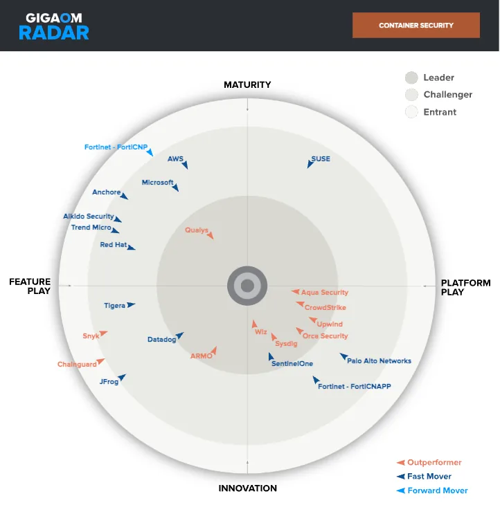 GigaOm Radar de Container Security com a Upwind posicionada
