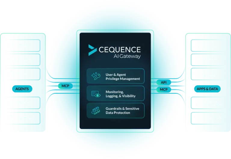 Cequence AI Gateway conectando agentes de IA a aplicações e dados via MCP e API, com controle de privilégios, monitoramento e proteção de dados