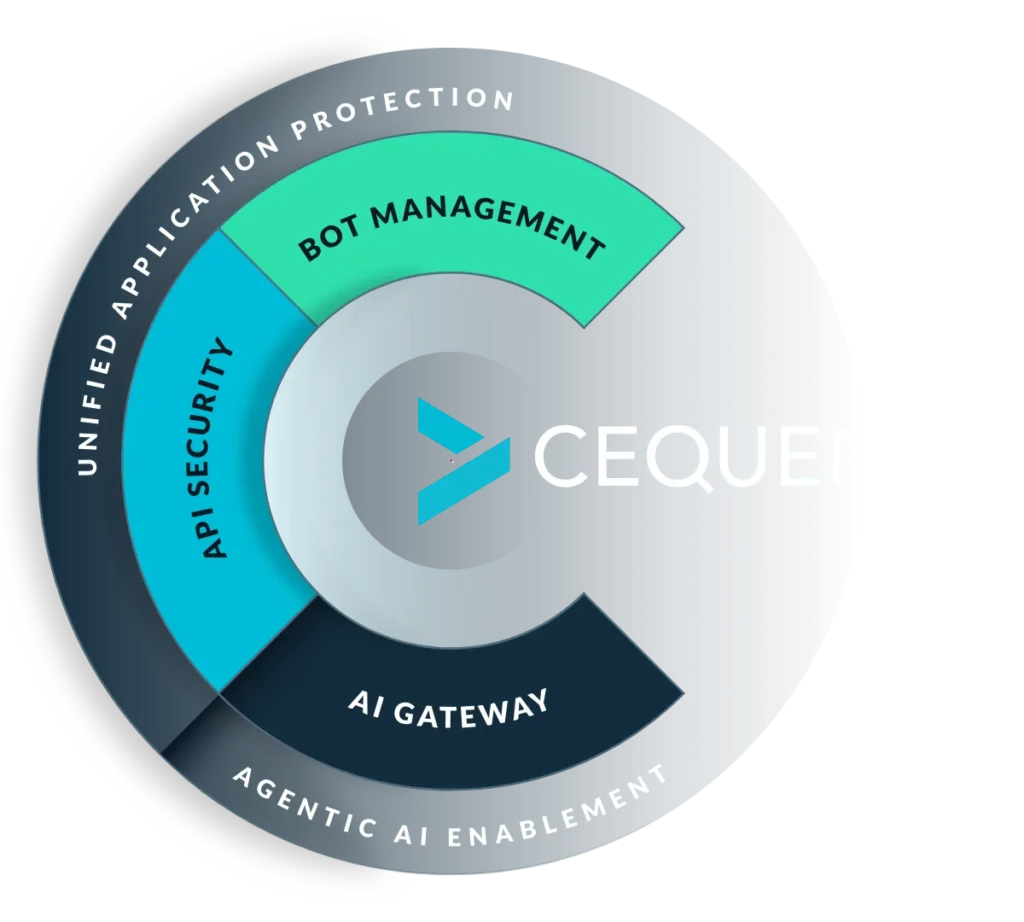 Diagrama da plataforma Cequence: proteção unificada de aplicações com API Security, Bot Management e AI Gateway para habilitação de IA agêntica