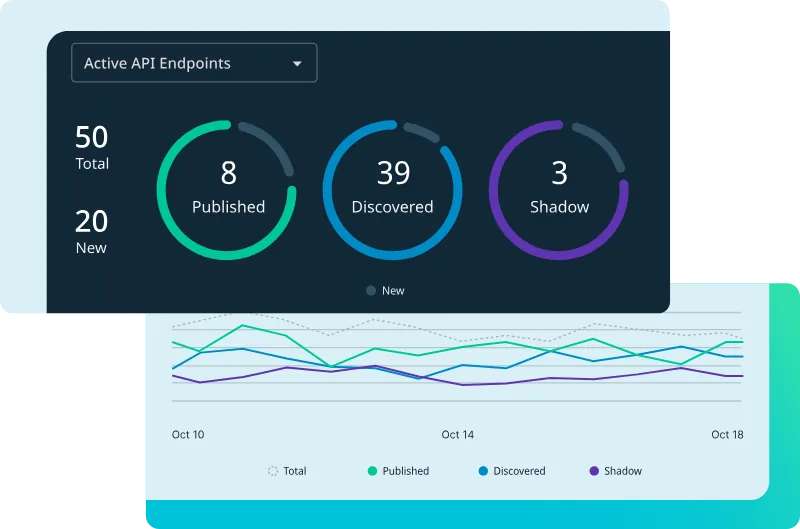 Painel da Cequence com endpoints de API ativos: publicados, descobertos e shadow